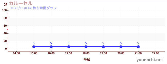 カルーセル の待ち時間グラフ