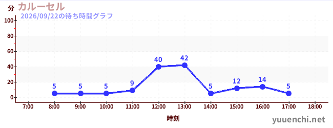 カルーセル の待ち時間グラフ