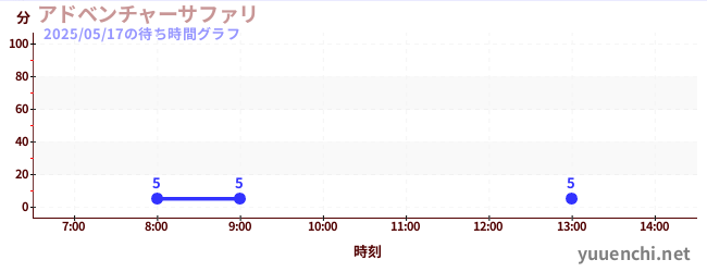 adventure safariの待ち時間グラフ