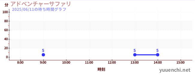 アドベンチャーサファリ の待ち時間グラフ