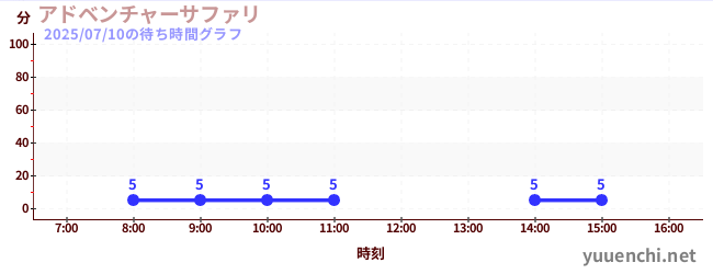 어드벤처 사파리の待ち時間グラフ