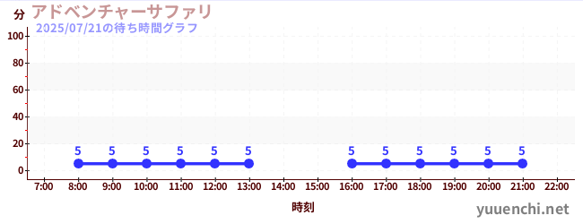 adventure safariの待ち時間グラフ