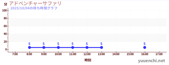 어드벤처 사파리の待ち時間グラフ