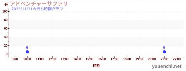 アドベンチャーサファリ の待ち時間グラフ