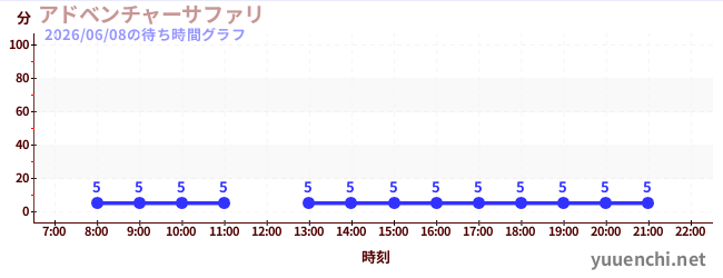 アドベンチャーサファリ の待ち時間グラフ