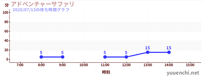 アドベンチャーサファリ の待ち時間グラフ