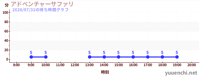 アドベンチャーサファリ の待ち時間グラフ