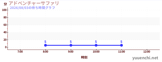 adventure safariの待ち時間グラフ