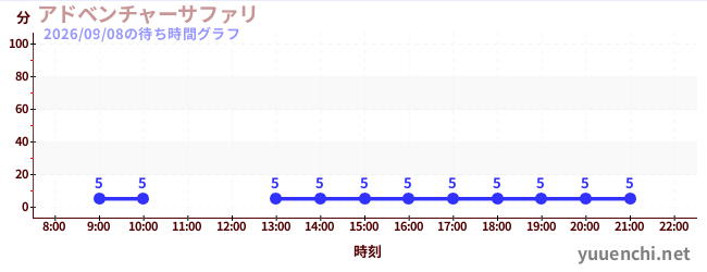 アドベンチャーサファリ の待ち時間グラフ