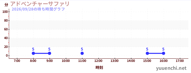 アドベンチャーサファリ の待ち時間グラフ