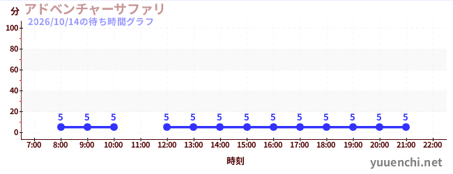 アドベンチャーサファリ の待ち時間グラフ