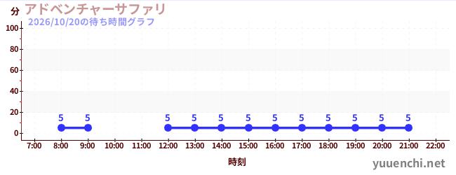 アドベンチャーサファリ の待ち時間グラフ