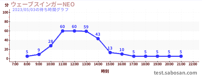 波浪摇摆器 NEOの待ち時間グラフ