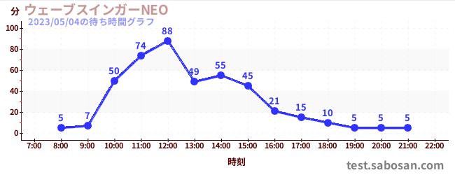 Wave Swinger NEOの待ち時間グラフ
