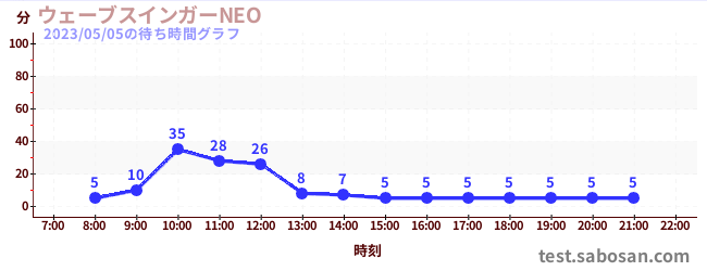 波浪摇摆器 NEOの待ち時間グラフ