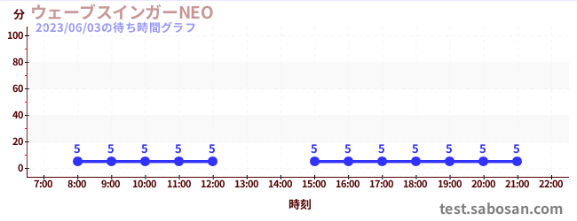 波浪搖擺器 NEOの待ち時間グラフ
