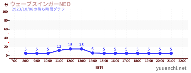 波浪搖擺器 NEOの待ち時間グラフ