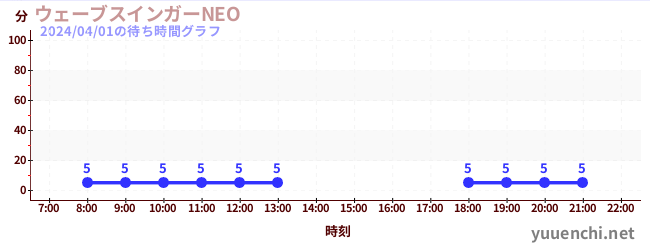 웨이브 스윙 어 NEOの待ち時間グラフ