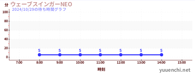 ウェーブスインガーNEO の待ち時間グラフ