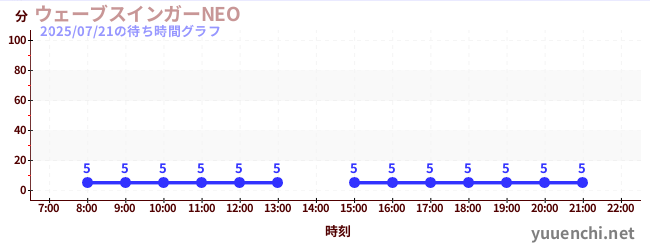 Wave Swinger NEOの待ち時間グラフ