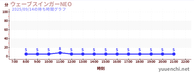 웨이브 스윙 어 NEOの待ち時間グラフ