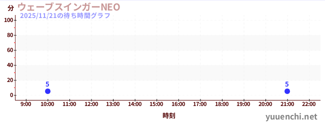 ウェーブスインガーNEO の待ち時間グラフ