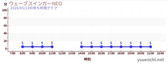 ウェーブスインガーNEO の待ち時間グラフ
