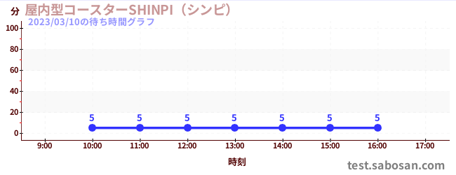 屋内型コースターSHINPI（シンピ） の待ち時間グラフ