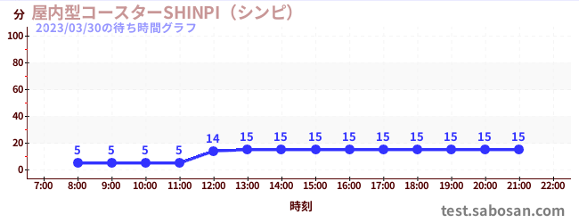 屋内型コースターSHINPI（シンピ） の待ち時間グラフ