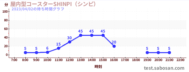 屋内型コースターSHINPI（シンピ） の待ち時間グラフ