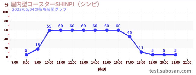 室內過山車 SHINPIの待ち時間グラフ