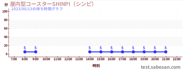 Indoor coaster SHINPIの待ち時間グラフ