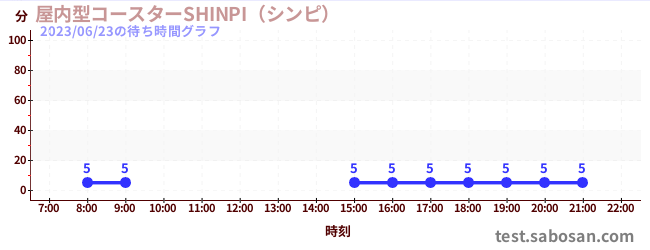 실내형 코스터 SHINPI(신피)の待ち時間グラフ