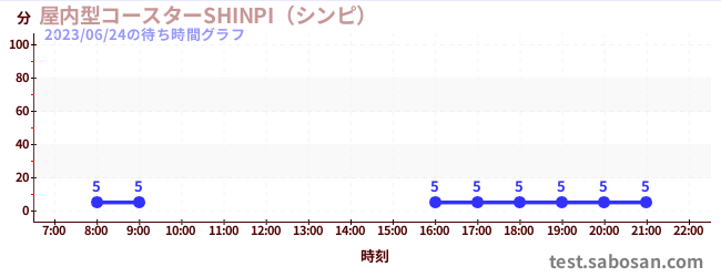 실내형 코스터 SHINPI(신피)の待ち時間グラフ