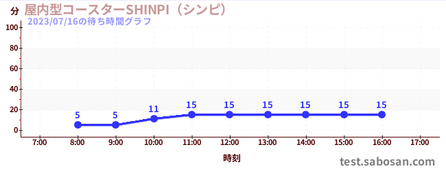 室內過山車 SHINPIの待ち時間グラフ