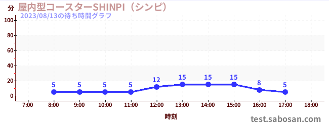 รถไฟเหาะในร่ม SHINPIの待ち時間グラフ