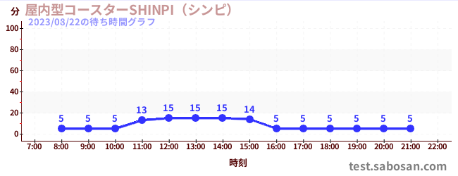 รถไฟเหาะในร่ม SHINPIの待ち時間グラフ