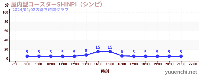 Indoor coaster SHINPIの待ち時間グラフ