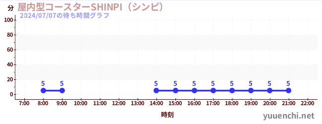 屋内型コースターSHINPI（シンピ） の待ち時間グラフ