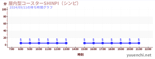 屋内型コースターSHINPI（シンピ） の待ち時間グラフ