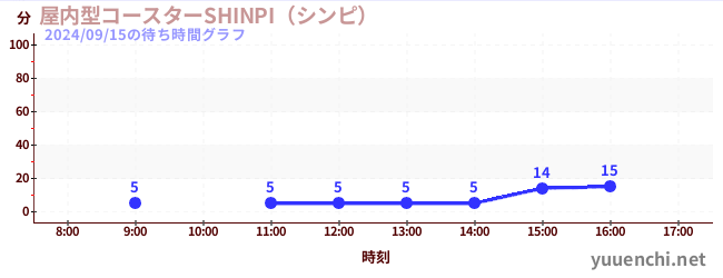 屋内型コースターSHINPI（シンピ） の待ち時間グラフ