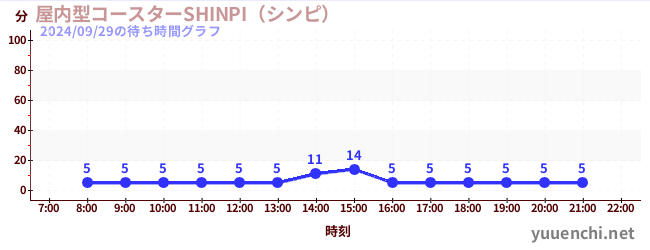 屋内型コースターSHINPI（シンピ） の待ち時間グラフ