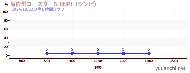 屋内型コースターSHINPI（シンピ） の待ち時間グラフ