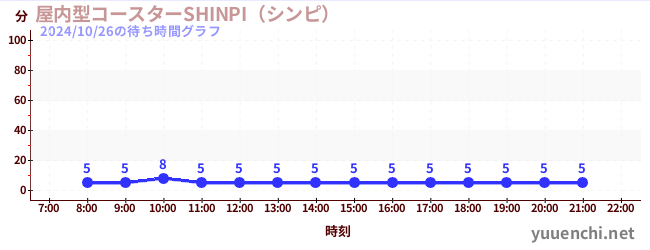 屋内型コースターSHINPI（シンピ） の待ち時間グラフ