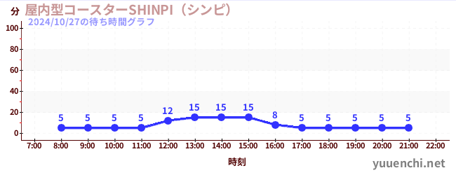 屋内型コースターSHINPI（シンピ） の待ち時間グラフ