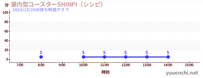 屋内型コースターSHINPI（シンピ） の待ち時間グラフ