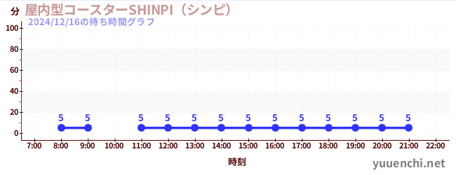 屋内型コースターSHINPI（シンピ） の待ち時間グラフ