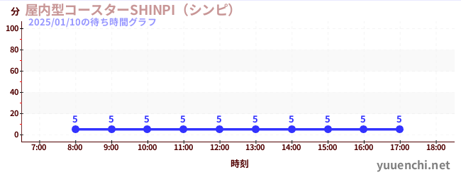 屋内型コースターSHINPI（シンピ） の待ち時間グラフ