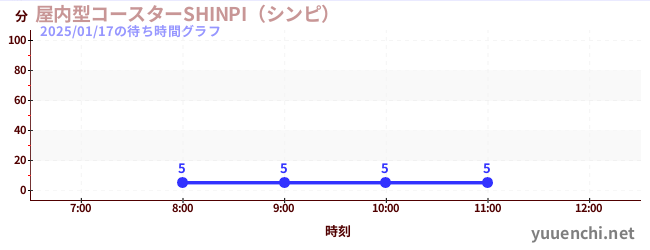 屋内型コースターSHINPI（シンピ） の待ち時間グラフ