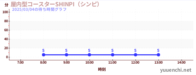 Indoor coaster SHINPIの待ち時間グラフ